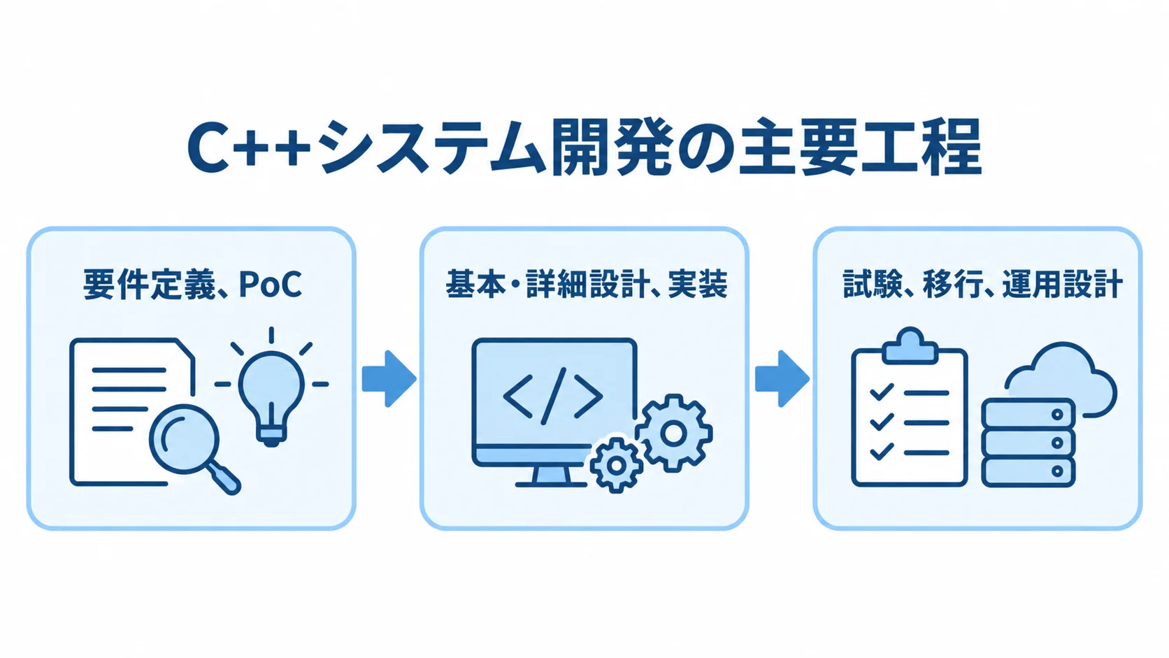 C++システム開発の工程を示す図 要件定義とPoC、設計と実装、試験と移行へ進むC++システム開発の工程図。