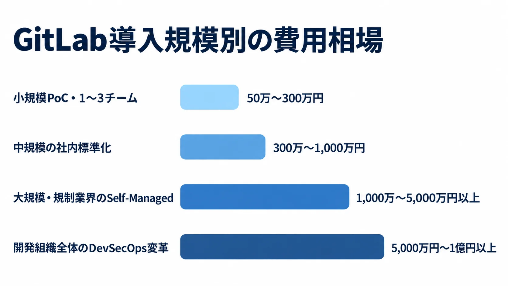 GitLab導入規模別の初期費用レンジを比較する図 GitLab導入の4つの規模区分について、本文に示された初期費用レンジを横棒で比較した図。
