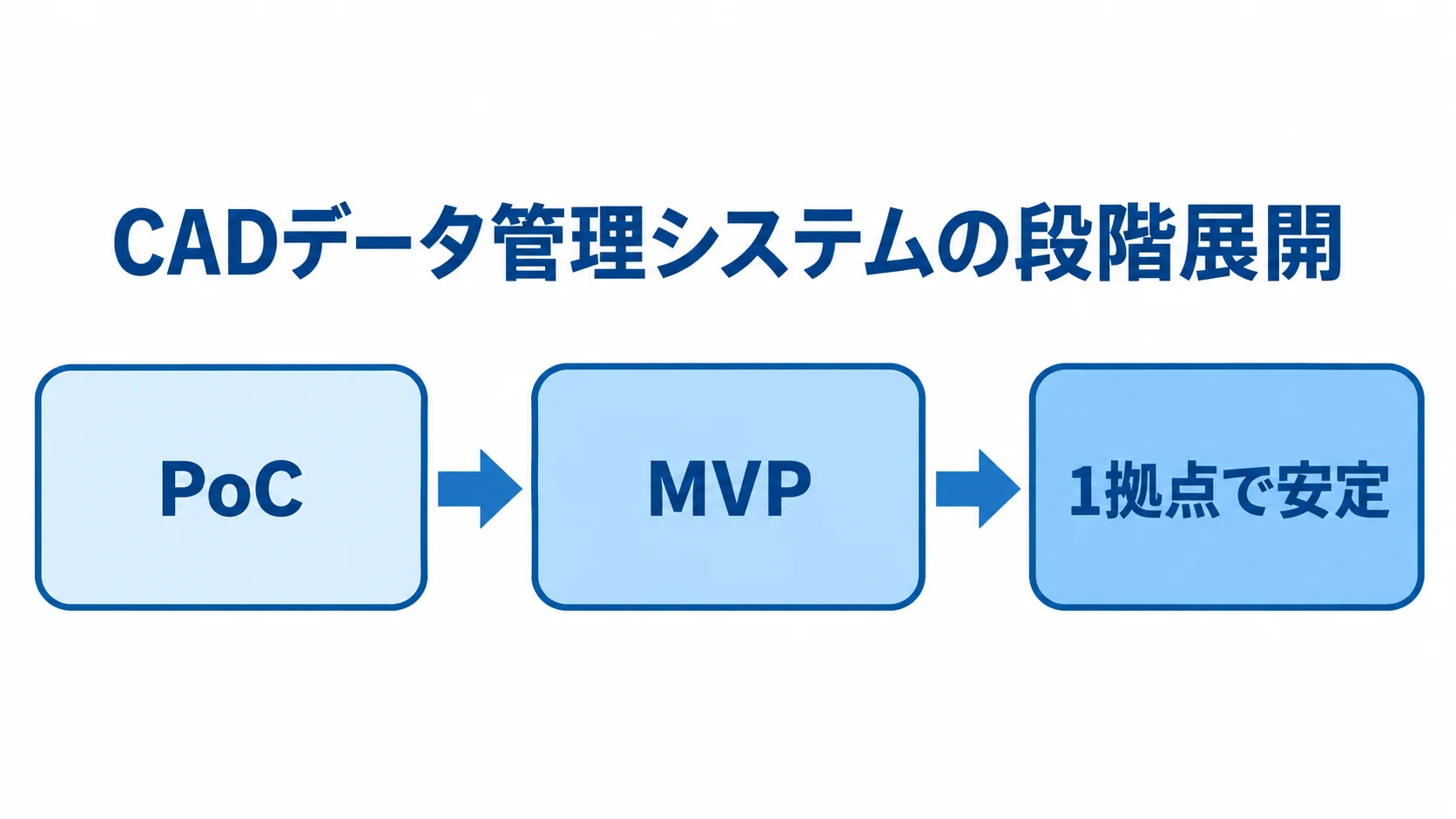 PoCから始めるCADデータ管理システムの段階展開 PoCからMVP、1拠点での安定運用へ進む導入の流れを示した図。
