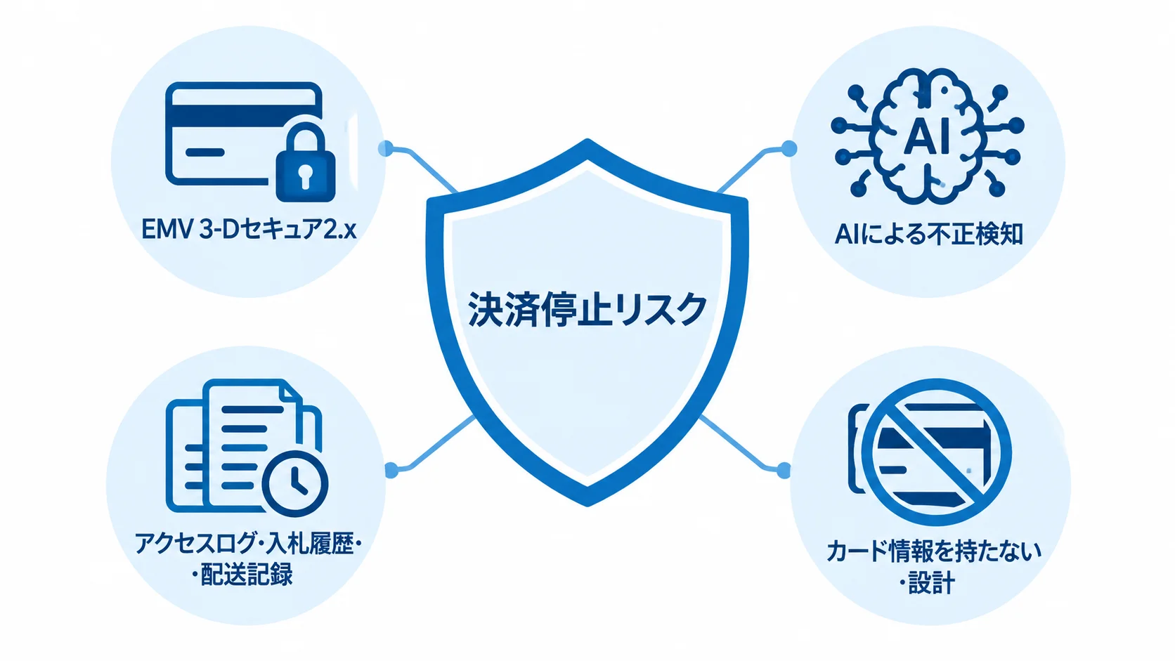 チャージバックとPCI DSSに備える決済対策 決済停止リスクを中心に、EMV 3-Dセキュア2.x、不正検知、取引記録の保全、カード情報を持たない設計を示す図解。