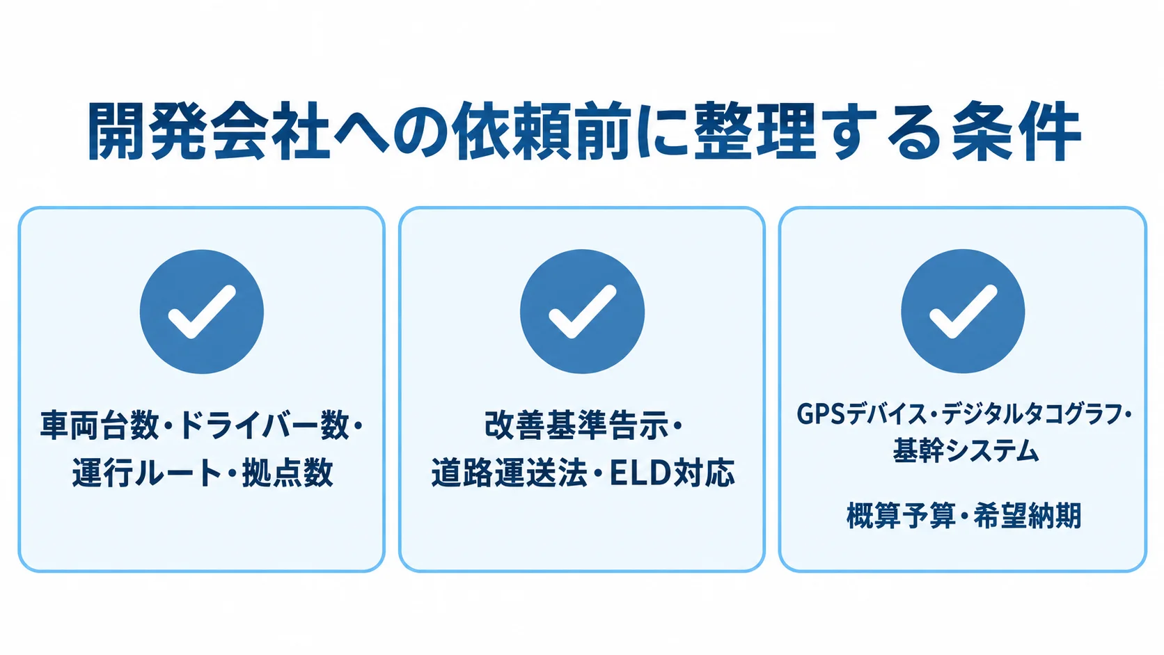 開発会社への依頼前にまとめる運行条件と連携条件のチェックリスト 依頼前に確認する運行業務の規模、法規制、システム連携、予算と納期をチェックカードに整理した図。