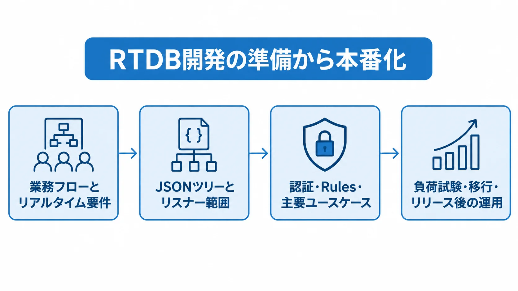 RTDB開発の要件整理から運用までの流れ 業務フローの整理からデータ設計、試作、負荷試験・移行・運用へ進む4段階の図。