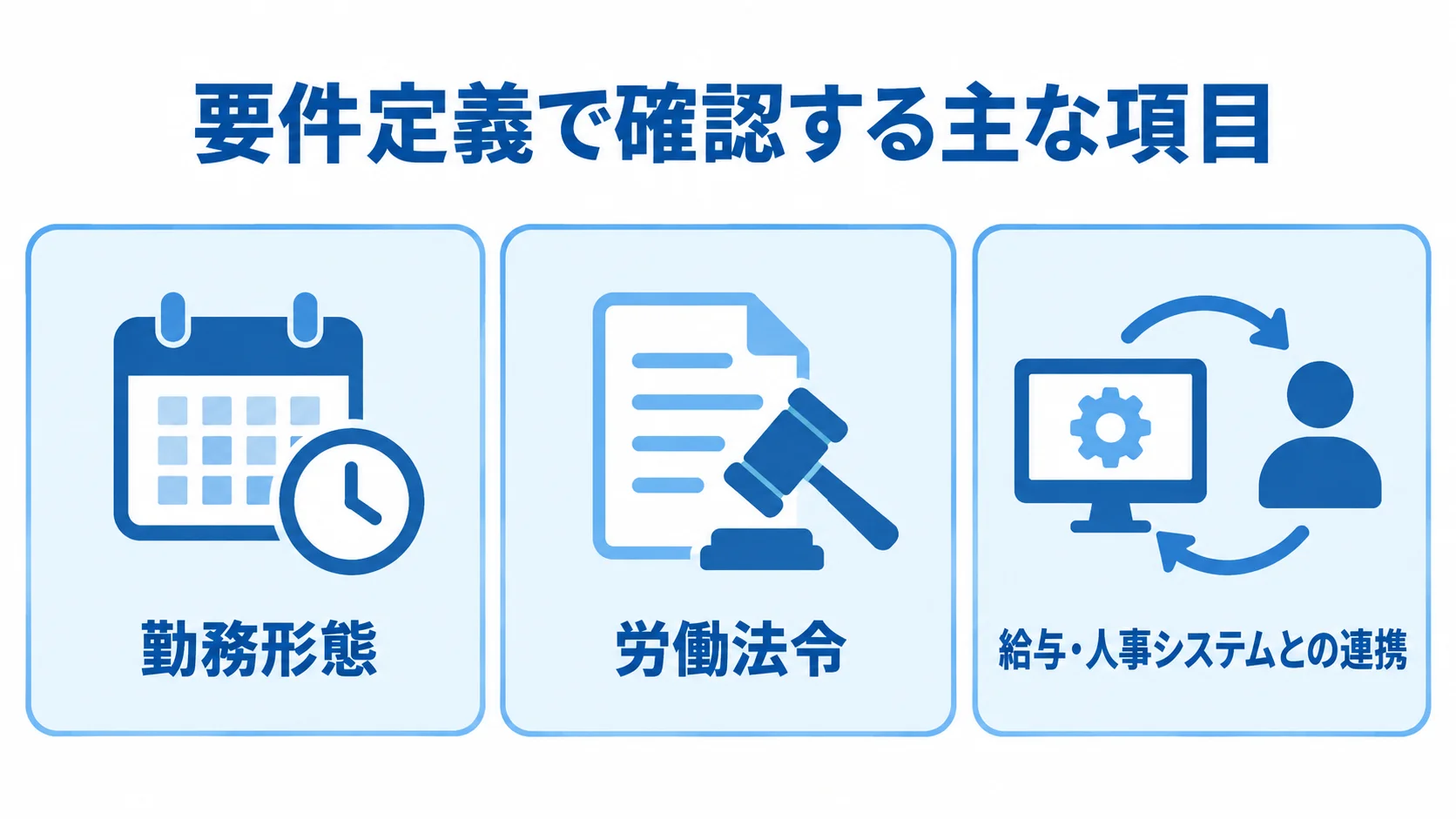 勤怠管理システムの要件定義で確認する勤務形態、労働法令、給与・人事システムとの連携を示す図。