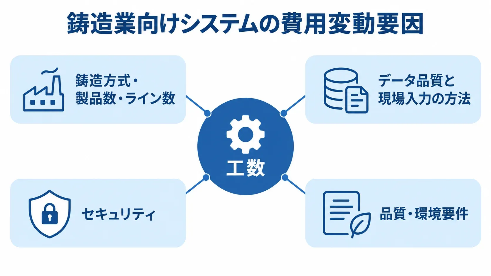 鋳造業向けシステムの費用を左右する要因 工数を中央に置き、鋳造方式や規模、データと入力、セキュリティ、品質・環境要件を周囲に配した図。