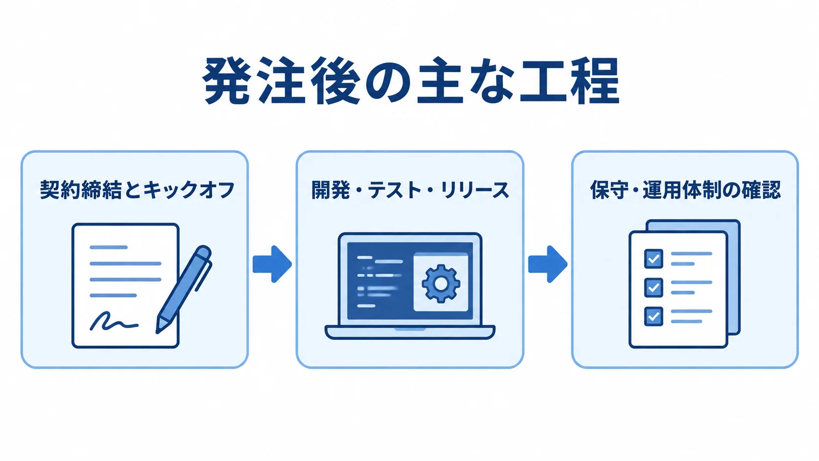 クーポン発行システムの発注後の工程 契約締結とキックオフ、開発・テスト・リリース、保守・運用体制の確認へ進む3段階の図。