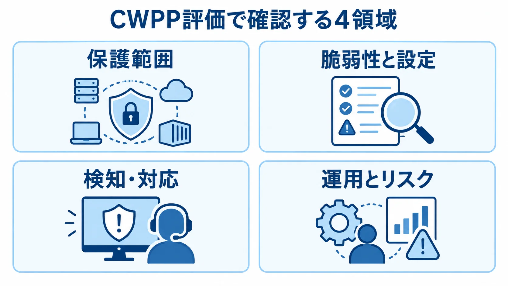 CWPPの評価項目を整理する4領域 CWPPの評価項目を保護範囲、脆弱性と設定、検知・対応、運用とリスクの4領域に分けた図。