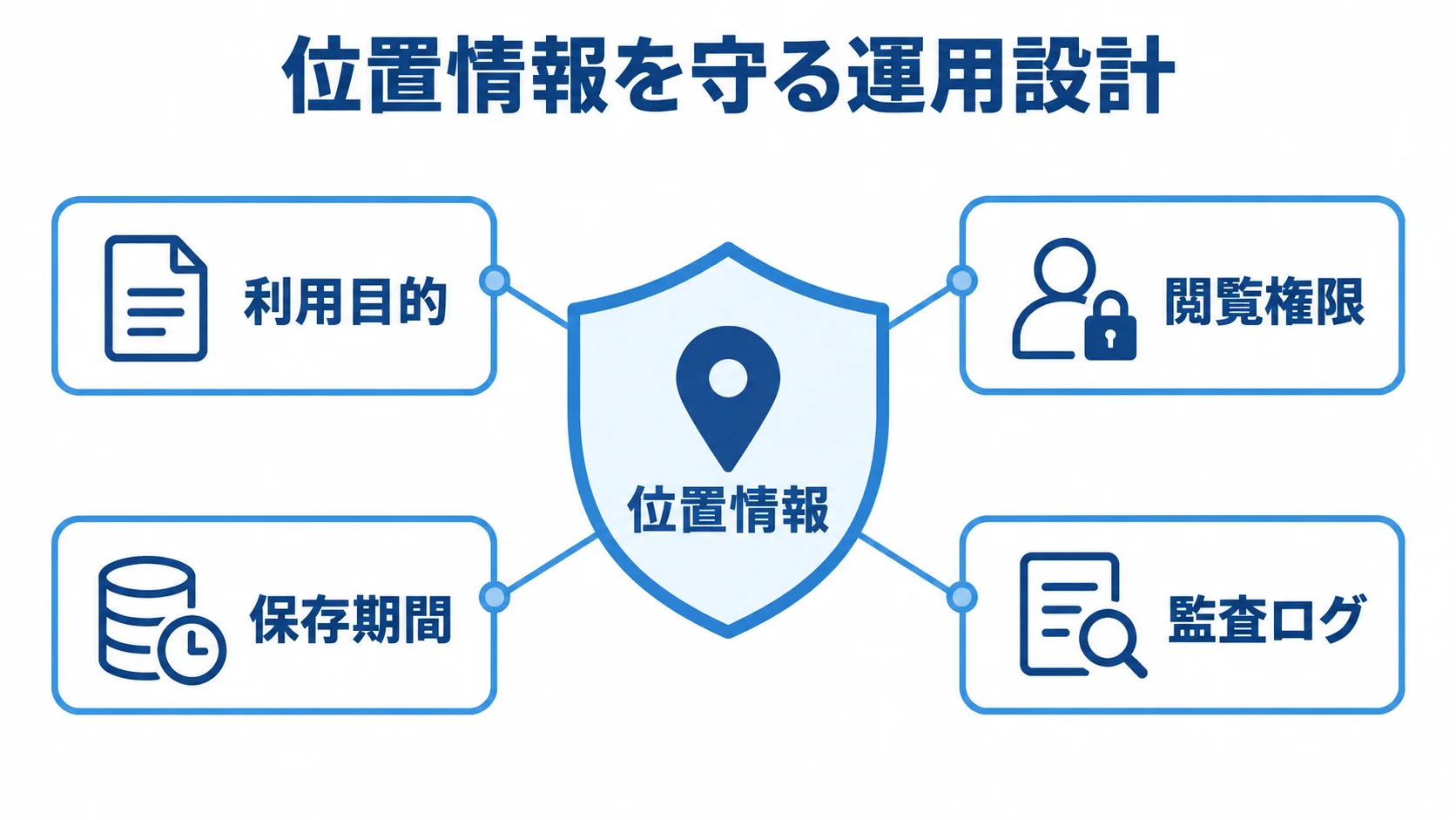位置情報を扱う際の運用上の保護要素を示す図。 位置情報を中央に置き、利用目的、閲覧権限、保存期間、監査ログで囲んだ運用設計の図解。