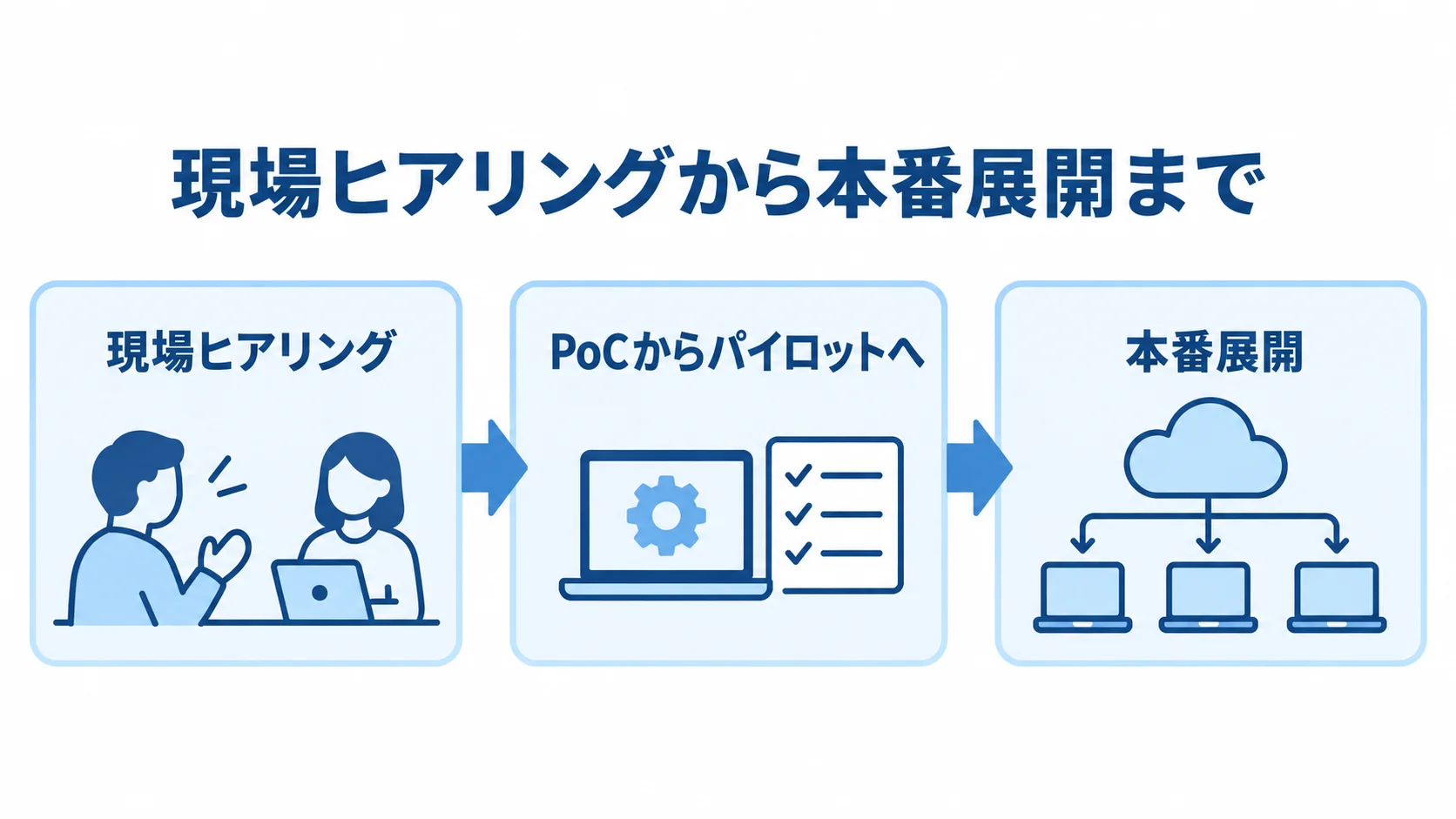 畜産業向けシステムを段階的に開発する流れ 現場ヒアリング、PoCからパイロット、本番展開へ進む流れ図。
