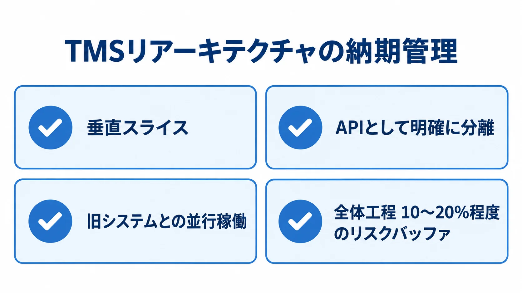 TMSリアーキテクチャで納期を守るための確認項目 TMSの納期管理で確認する垂直スライス、API分離、旧システムとの並行稼働、リスクバッファを並べた図