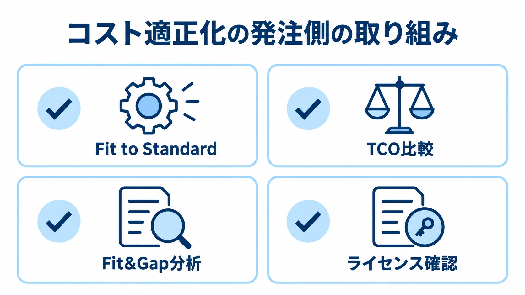 EXPLANNER導入費用の契約前対策 コスト適正化に向けたFit to Standard、TCO比較、Fit&Gap分析、ライセンス確認の4項目を示す図解。