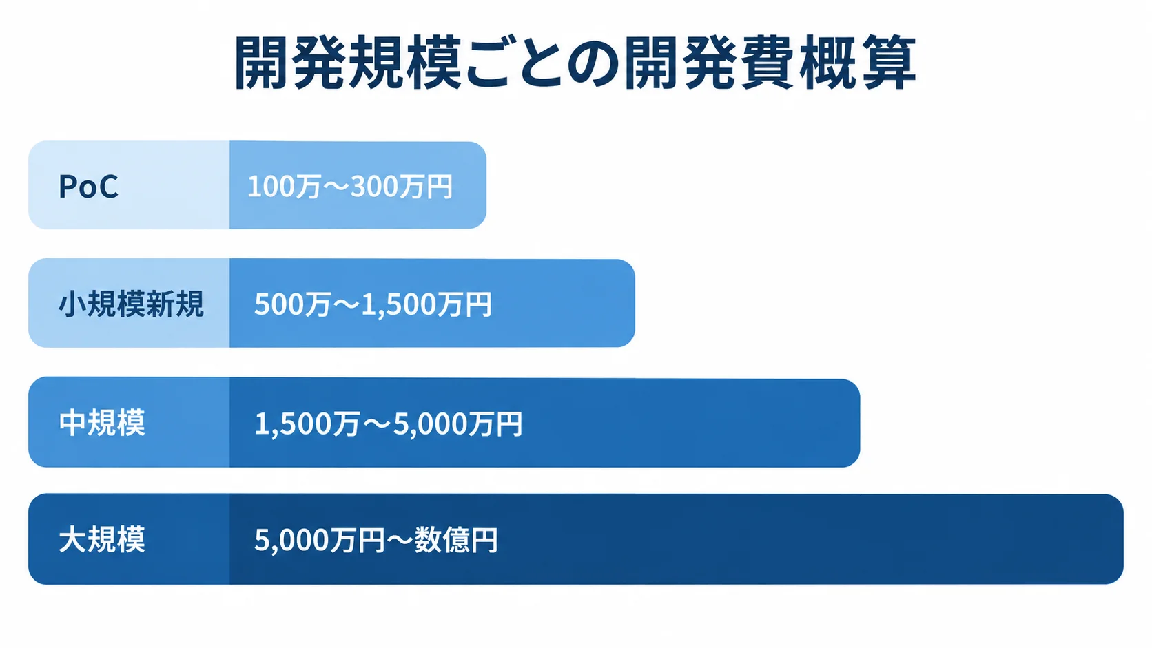 Amazon DocumentDBの規模別開発費概算 PoCから大規模まで、4段階の開発規模ごとの概算費用を横棒で比較した図。