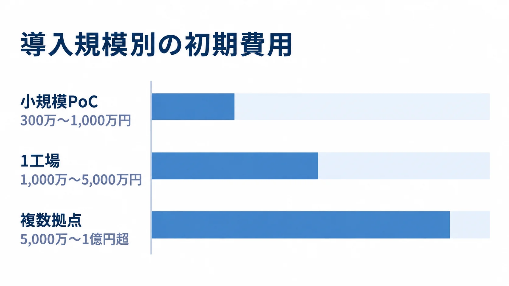 導入規模ごとの初期費用の目安を比較する図 小規模PoC、1工場、複数拠点について、初期費用の目安を横棒で比べた図。