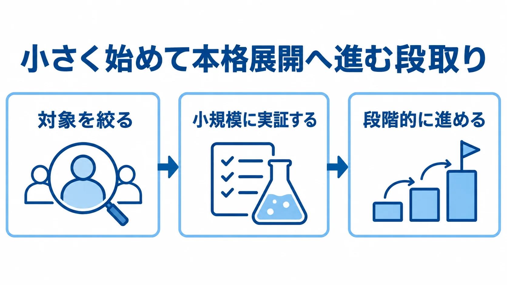 社内稟議に向けた段階的な進め方 対象を絞り、小規模に実証してから段階的に進める流れを示した図