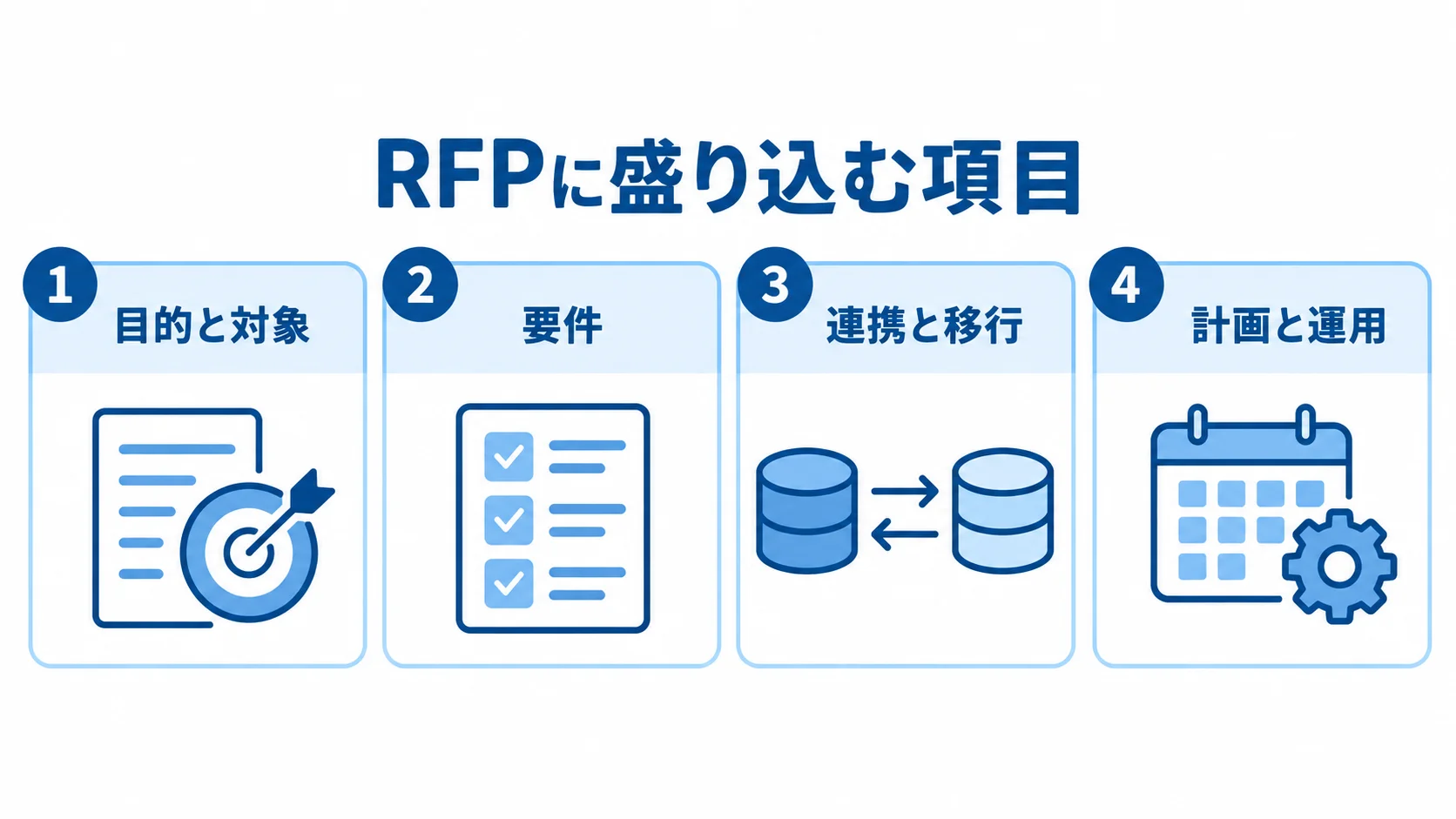 RFPに盛り込む項目 目的と対象、要件、連携と移行、計画と運用を並べたRFP項目の図解
