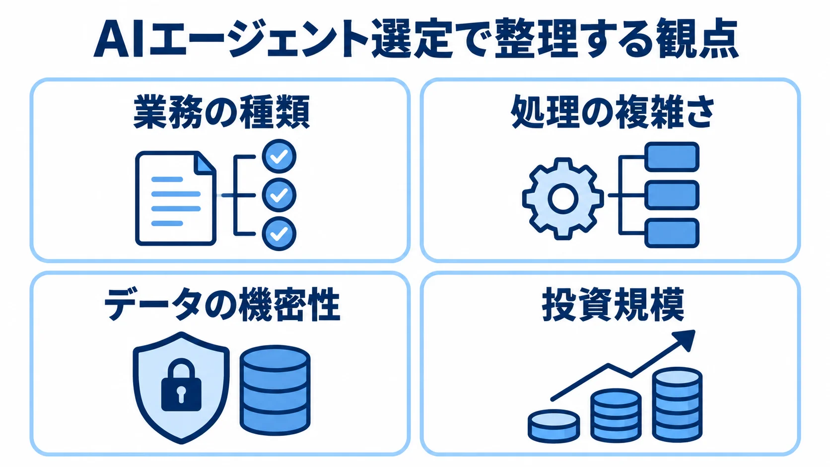 AIエージェント選定時に確認する4つの観点 AIエージェントのタイプ選定で確認する業務の種類、処理の複雑さ、データの機密性、投資規模の4観点を示す図。