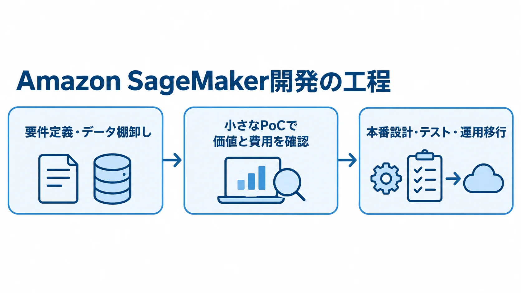 Amazon SageMaker開発の3段階 要件定義とデータ棚卸しからPoC、本番設計と運用移行へ進む工程図