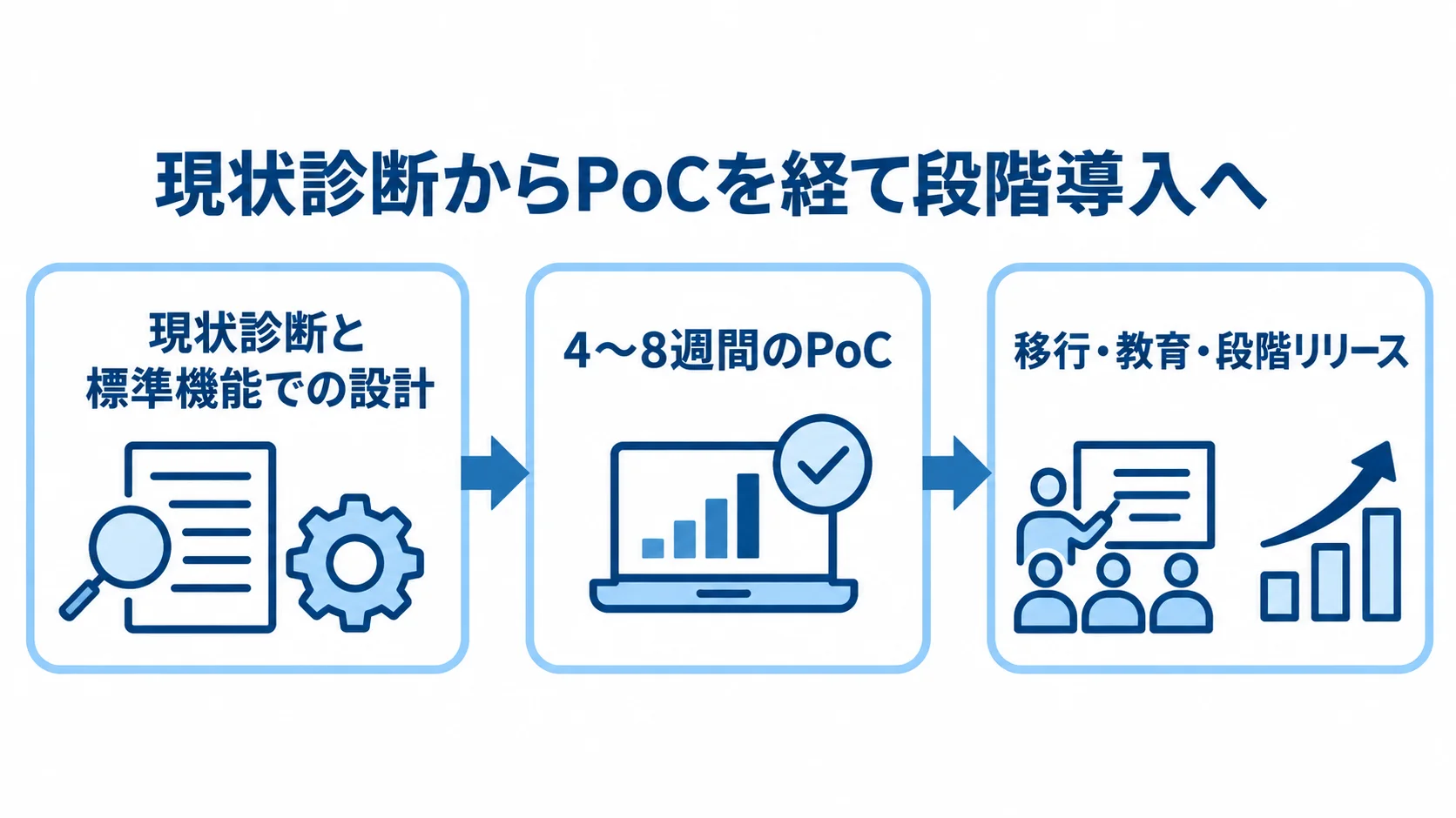 Backlog導入を進める3段階 Backlog導入の進め方を、現状診断と標準機能での設計、4〜8週間のPoC、移行・教育・段階リリースの順に示した図。