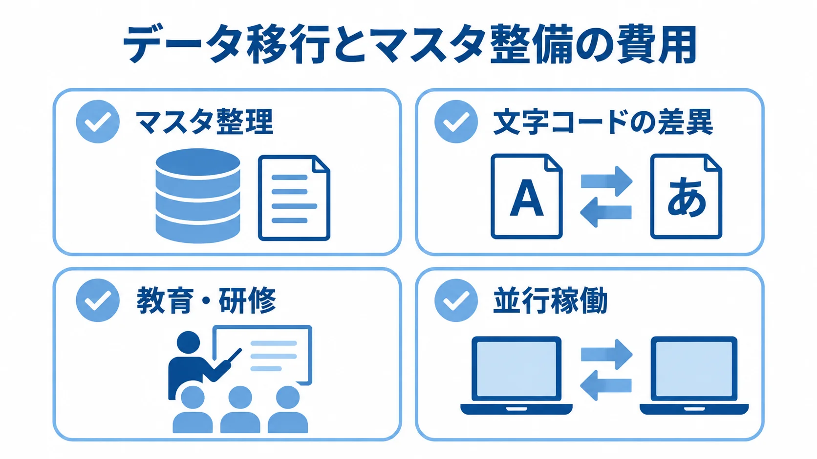 見積もりに含めたい費用として、マスタ整理、文字コードの差異、教育・研修、並行稼働を4つのチェックカードで示す図。