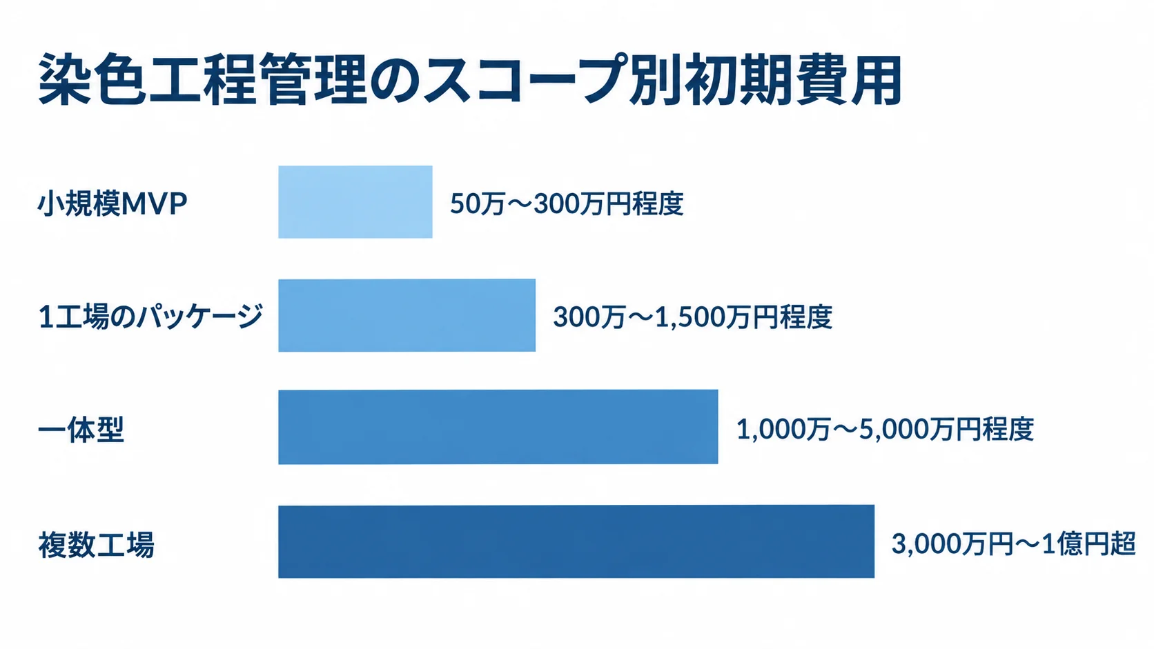 小規模MVP、1工場のパッケージ、一体型、複数工場の4区分で、初期費用の概算を横棒で比較した図。