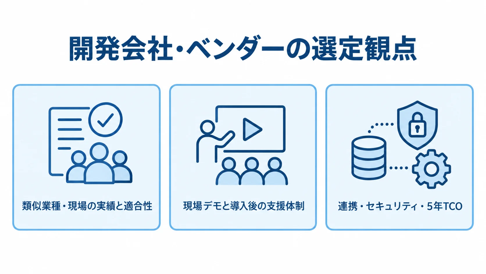 開発会社・ベンダーの選定観点 開発会社やベンダーの選定で確認する、業種・現場への適合性、デモと導入後支援、連携・セキュリティ・5年TCOの3観点を示す図。
