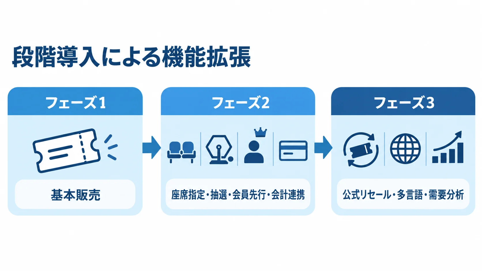 チケット販売システムの段階導入イメージ 基本販売から始めて機能を加える3段階の導入フロー