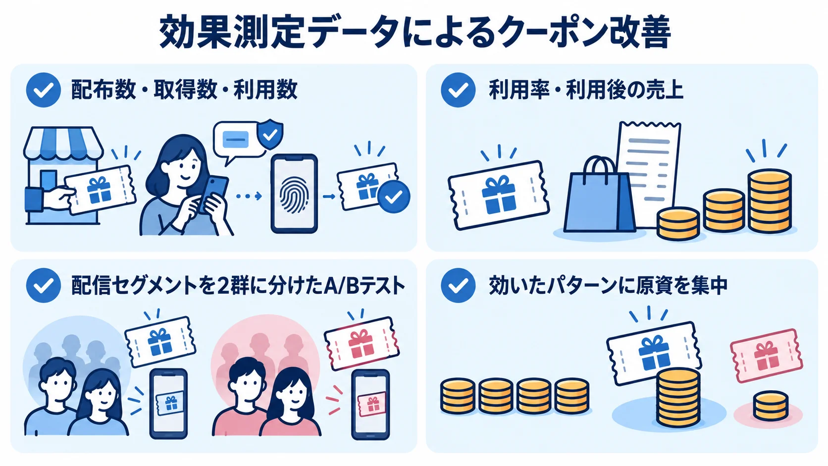 クーポンの効果測定から改善までの確認項目 配布・取得・利用の計測からA/Bテストと原資配分までを示した4枚の確認カード