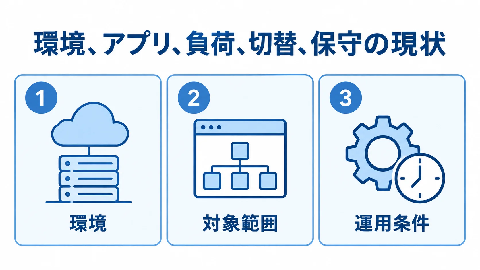 見積依頼に添える環境、対象範囲、運用条件の3項目を示す図