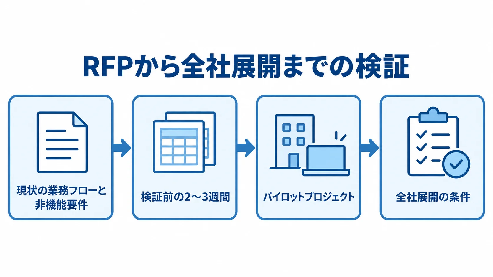 RFPとパイロットプロジェクトの検証手順 現状の業務フローと非機能要件をRFPに記載し、パイロットプロジェクトを経て全社展開の条件を決める流れ図