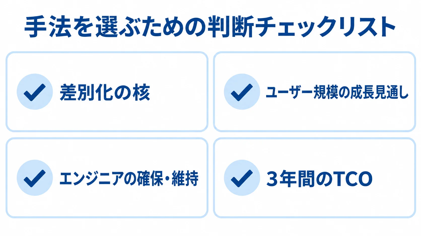 自社に合う開発手法を選ぶ判断項目 手法選択の観点として、差別化の核、ユーザー規模の成長見通し、エンジニアの確保・維持、3年間のTCOを示すチェックリスト。