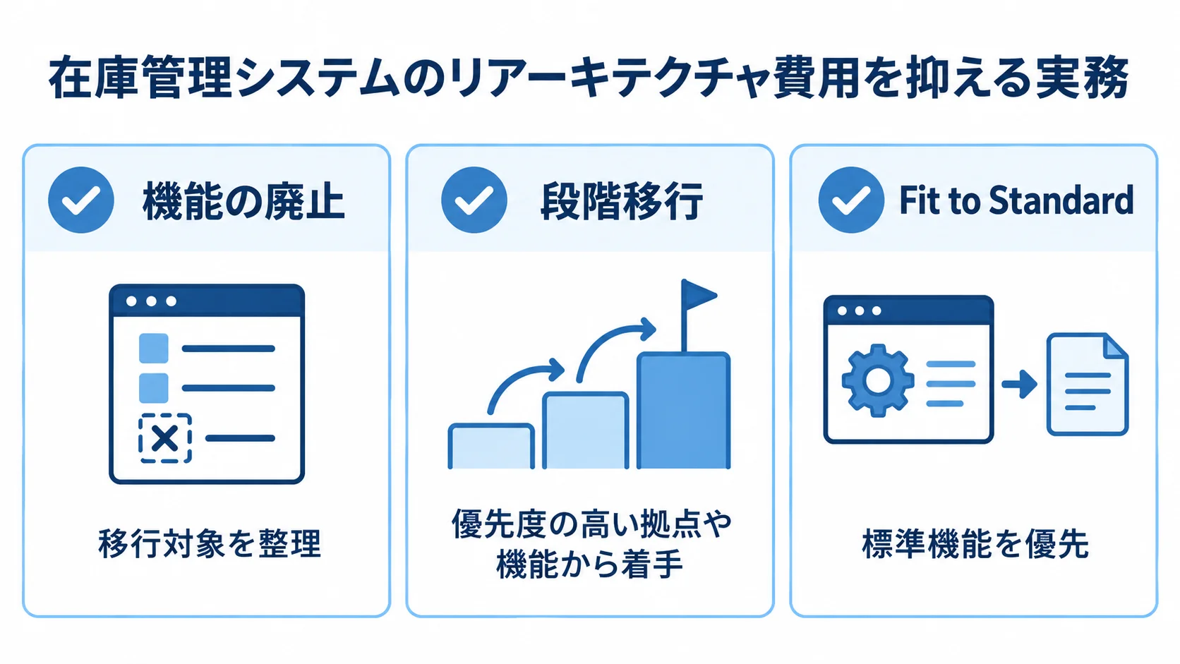 在庫管理システムの費用を抑える3つの実務項目を示す図。 機能の廃止、段階移行、Fit to Standardを費用抑制の確認項目として並べた図解。