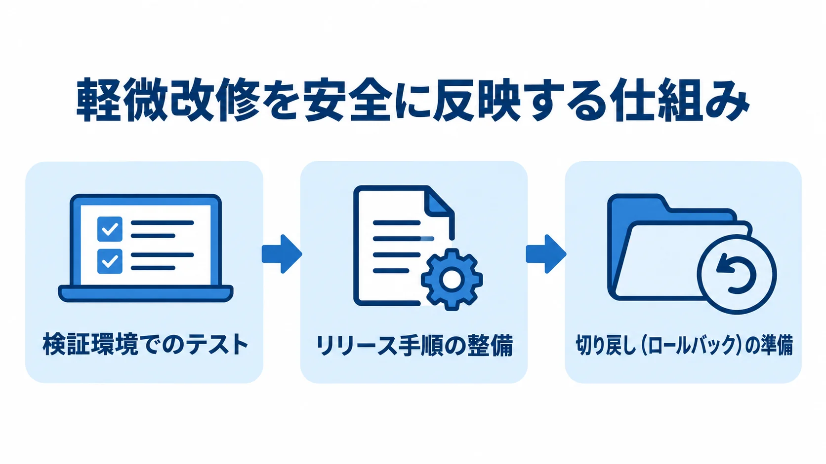 軽微改修を本番へ反映するための準備 軽微改修を安全に本番へ反映するためのテスト、リリース手順、切り戻し準備を示す図解