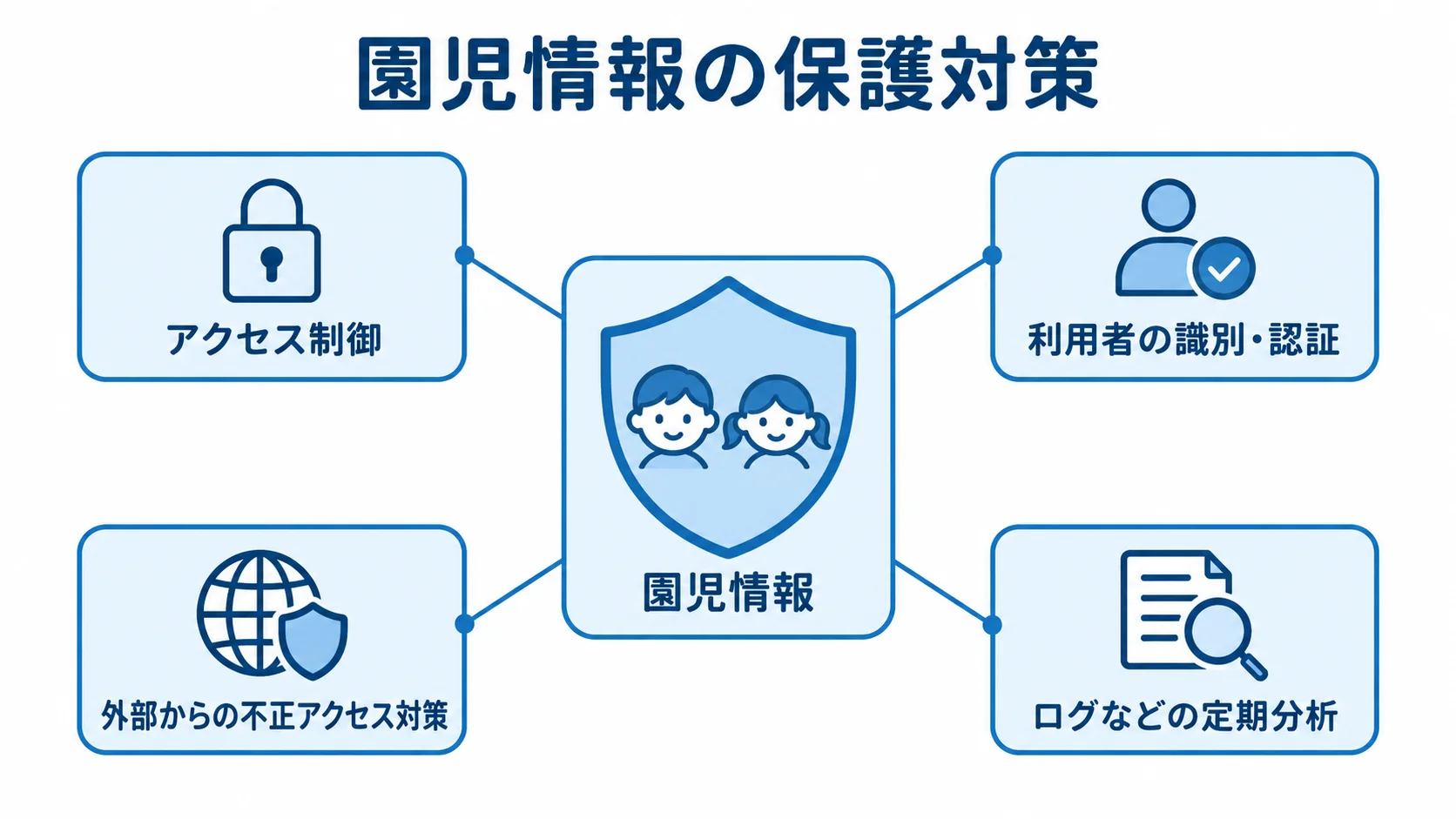 園児情報を中央に置き、アクセス制御、利用者の識別・認証、不正アクセス対策、ログの定期分析で囲む図