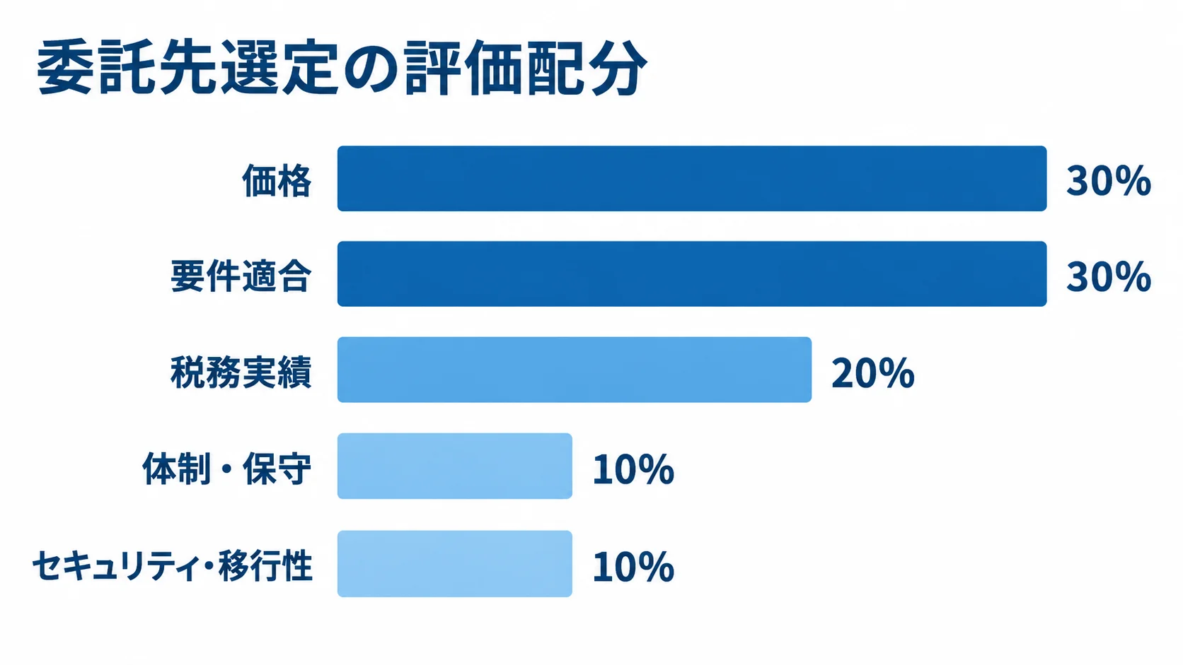 委託先の評価配分を横棒で比較し、価格と要件適合が各30%、税務実績が20%、体制・保守とセキュリティ・移行性が各10%と示す図。
