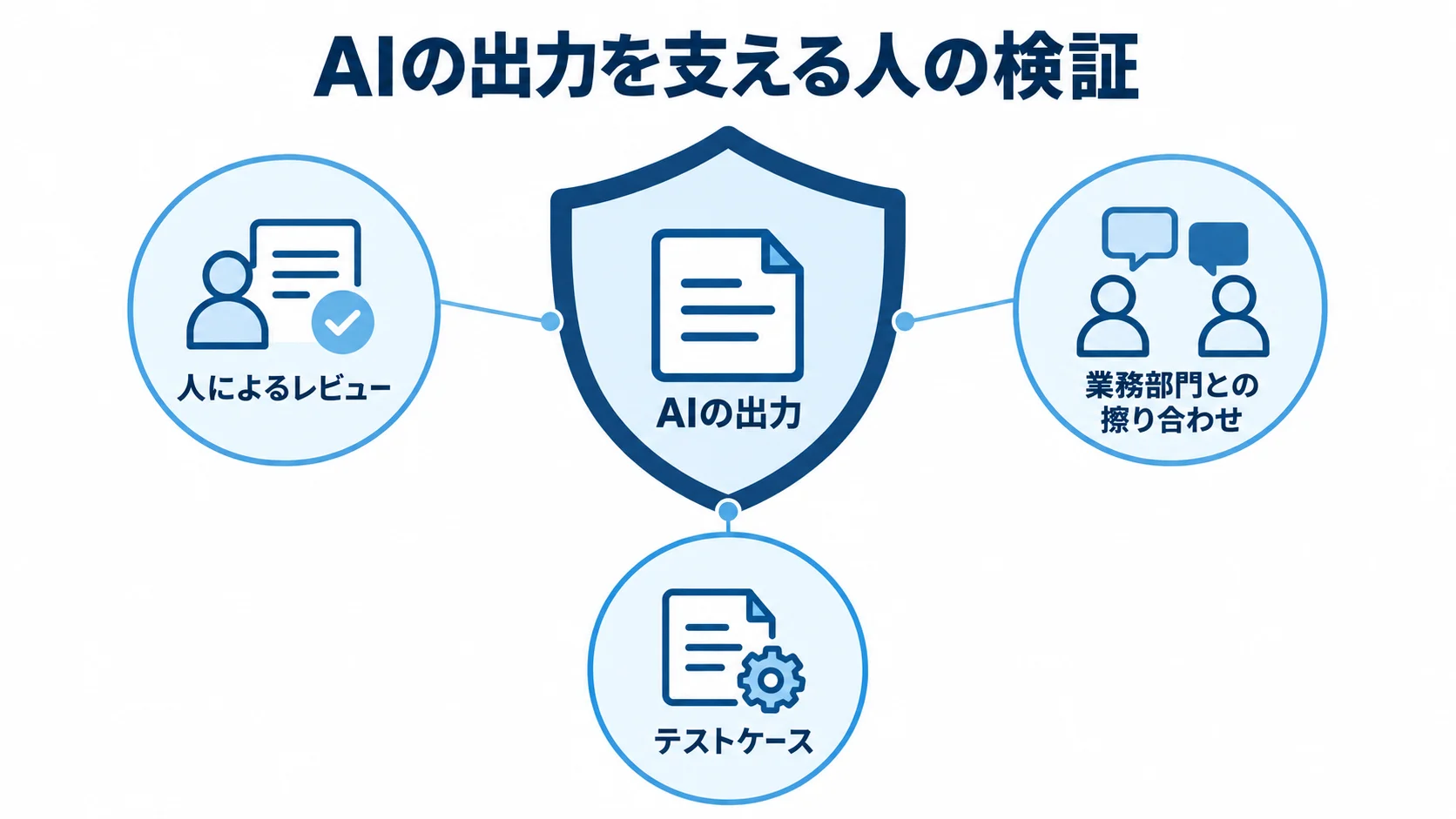 AIの出力を人が検証する仕組み AIの出力を中央に置き、人によるレビュー、業務部門との擦り合わせ、テストケースで囲んだ図。