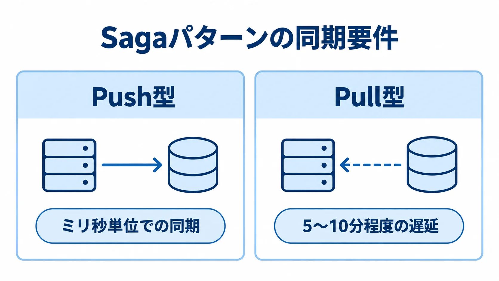 Push型はミリ秒単位の同期、Pull型は5〜10分程度の遅延が許容される業務に対応する比較図。