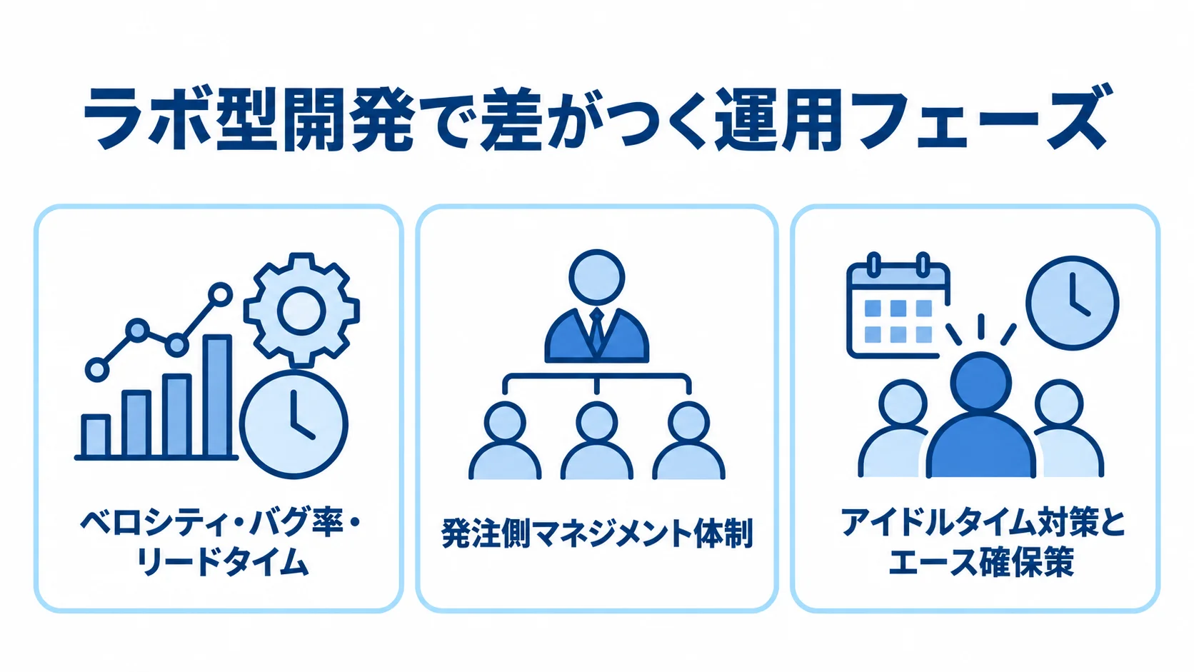 ラボ型開発の運用管理項目 運用フェーズの確認項目として、ベロシティ・バグ率・リードタイム、発注側マネジメント体制、アイドルタイム対策とエース確保策を並べた図。