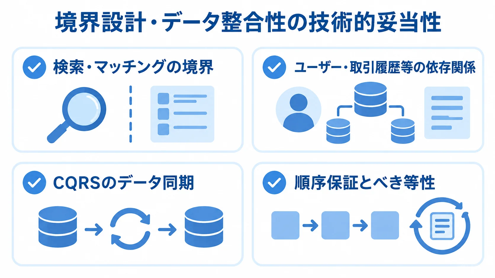 検索・マッチングの境界、依存関係、CQRSのデータ同期、順序保証とべき等性を示す4枚のチェックカード。