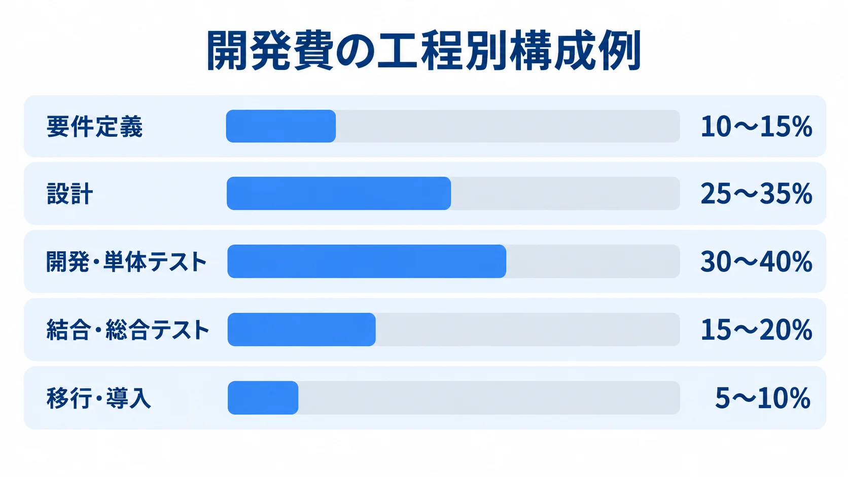 工程別に見た開発費の構成例 類似業務システムの開発費について、要件定義10〜15%、設計25〜35%、開発・単体テスト30〜40%、結合・総合テスト15〜20%、移行・導入5〜10%の構成例を横棒で示す図解。