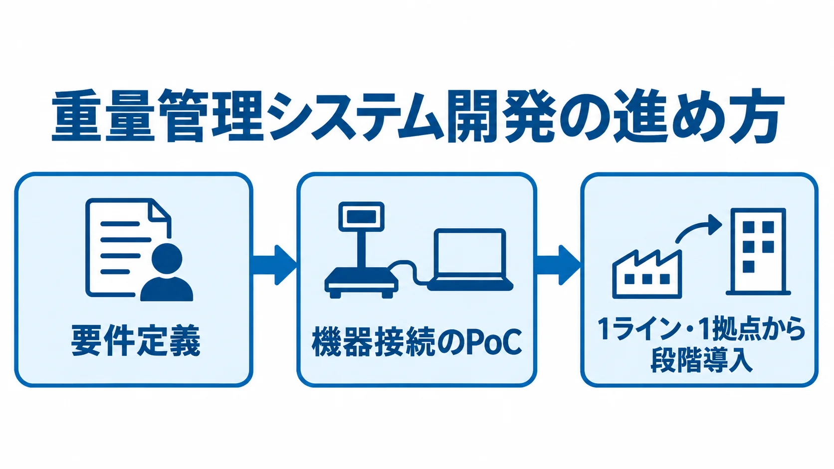 重量管理システム開発の3段階 要件定義、機器接続のPoC、1ライン・1拠点からの段階導入を順につないだ図です。