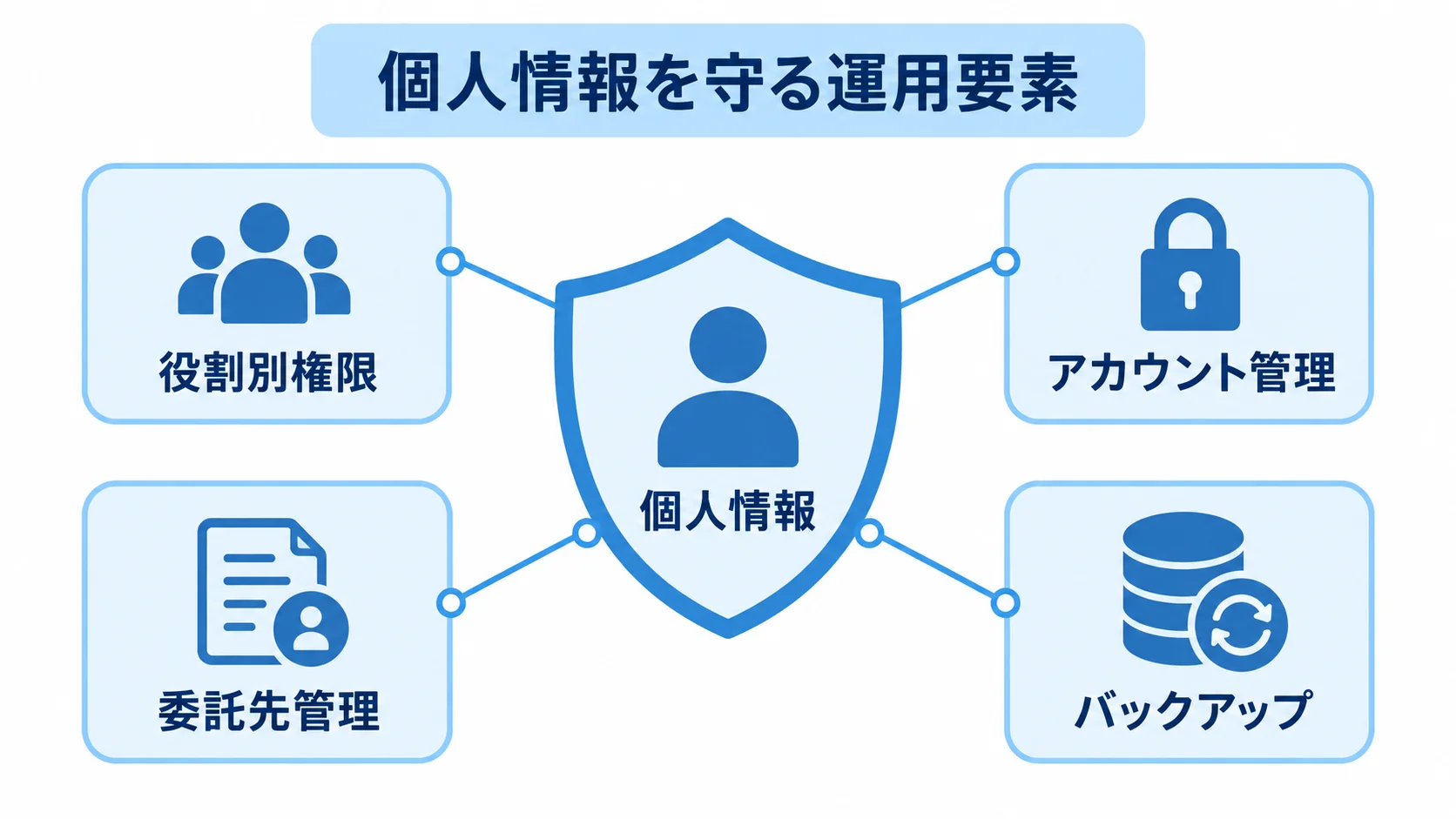 個人情報を守るサロンシステムの運用要素 個人情報を中央に置き、役割別権限、アカウント管理、委託先管理、バックアップで囲む運用図。