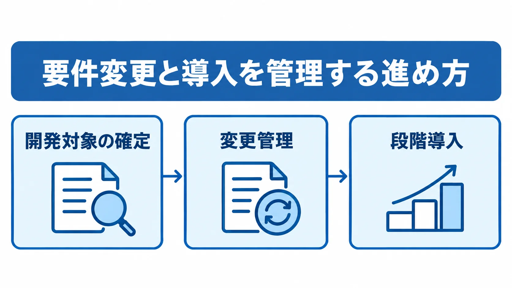 法的リスクを抑える要件凍結と段階導入 開発対象の確定から変更管理、段階導入へ進む3段階の図解。