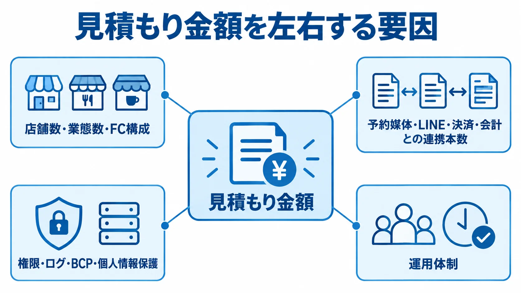 見積もり金額を中心に、店舗構成、外部サービス連携、安全管理、運用体制を注釈で示した図。