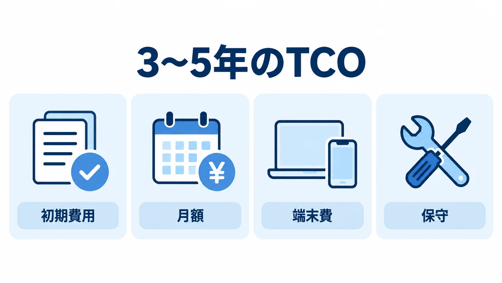 店舗在庫管理システムの3〜5年TCO 3〜5年のTCOを初期費用、月額、端末費、保守に分けた図