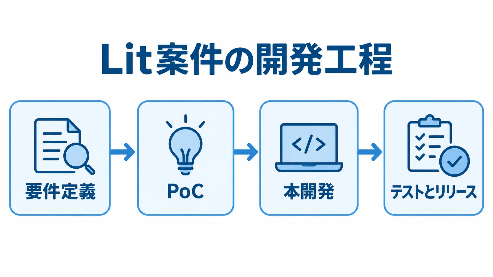 Lit案件の開発工程 要件定義、PoC、本開発、テストとリリースの順につないだ開発工程図