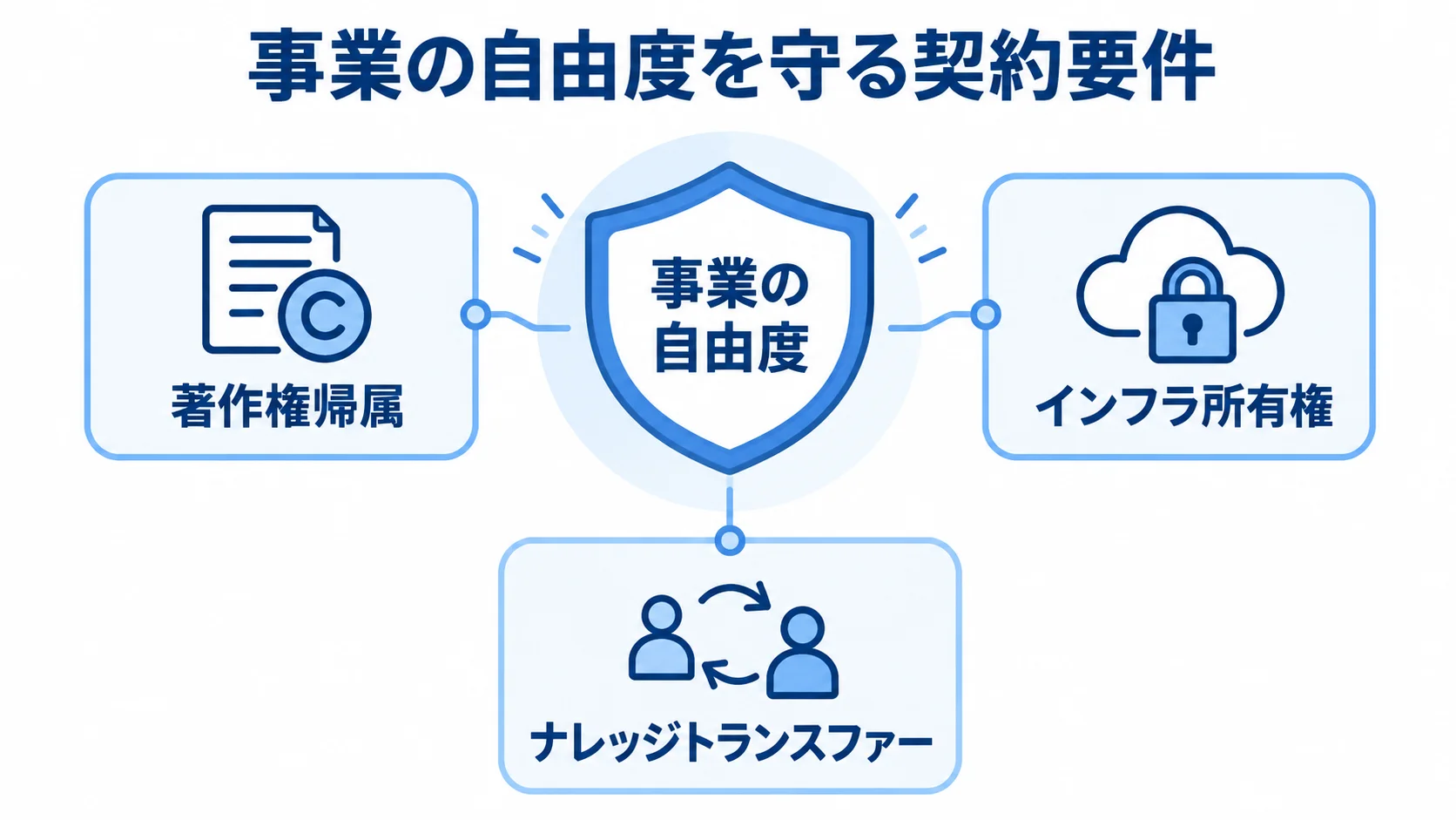 契約で守るチャットアプリ事業の自由度 事業の自由度を中央に置き、著作権帰属、インフラ所有権、ナレッジトランスファーで囲む図解。