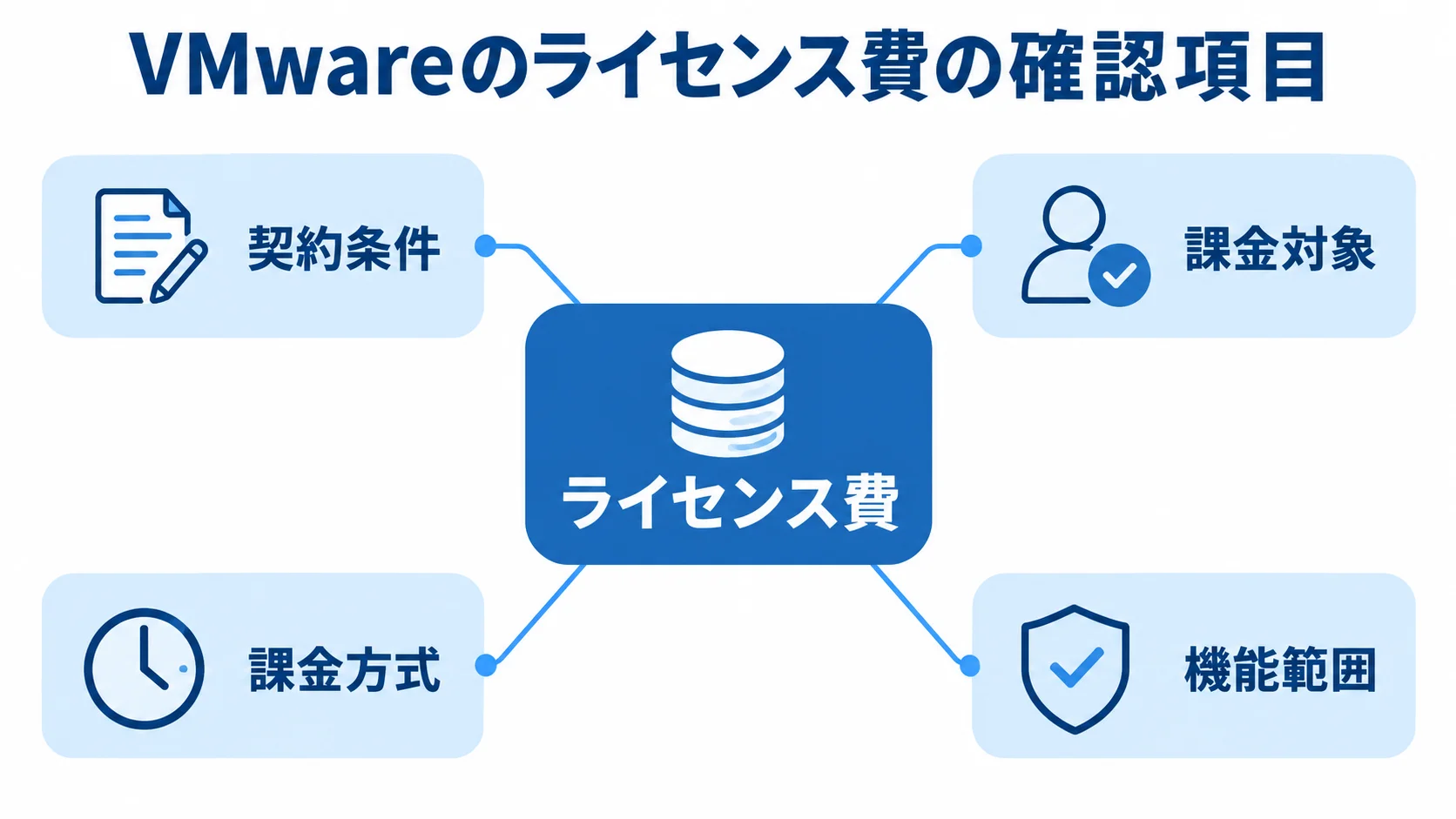 VMwareのライセンス費を中心に、契約条件、課金対象、課金方式、機能範囲を示した図