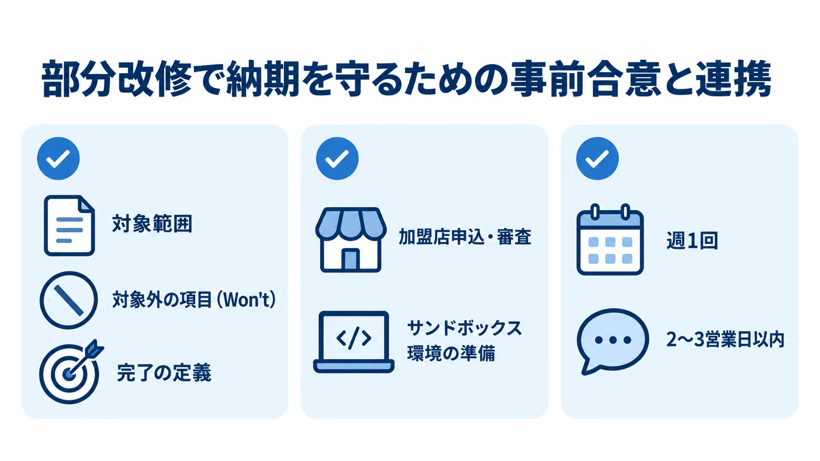 部分改修の納期を守る事前確認項目 対象範囲などの事前合意、決済代行会社との準備、進捗確認と回答期限を並べたチェックリスト図解。