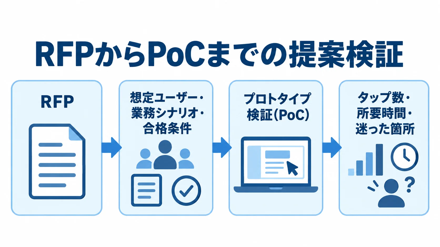 RFPとPoCによる提案検証の進め方 RFPに想定ユーザーや合格条件を示し、PoCで操作結果を記録する順序を示した図。