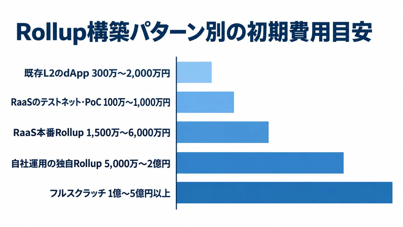 Rollup構築パターン別の初期費用目安を比較する横棒図 既存L2のdApp、RaaSのテストネット・PoC、RaaS本番Rollup、自社運用、フルスクラッチの初期費用目安を横棒で比較した図。