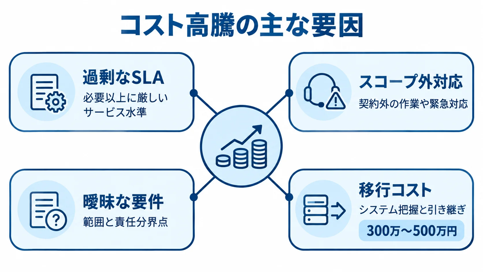 過剰なSLA、スコープ外対応、曖昧な要件、移行コストの4要因を中心から示した図。